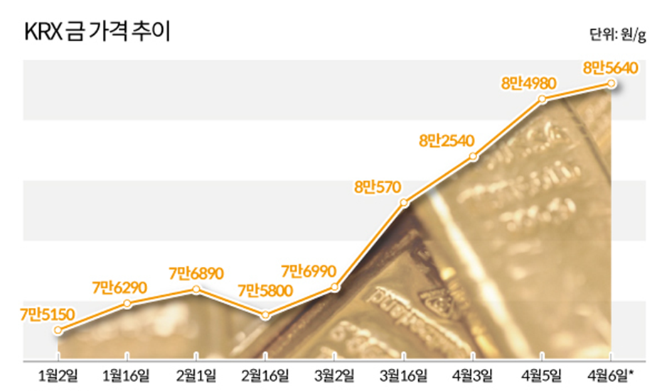  금값 역대 최고가...금 ETF·ETN 수익률도 급성장