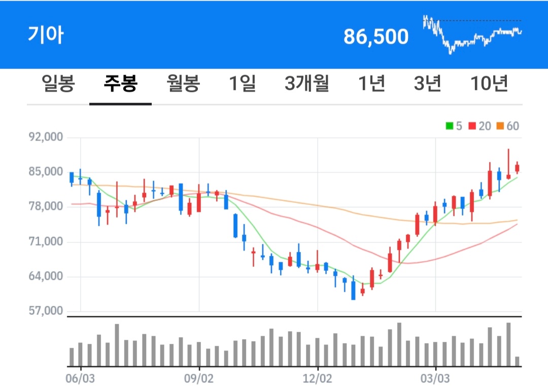 기아 주식 차트