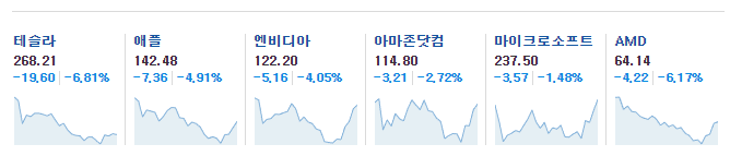 미국 증시 주요 종목