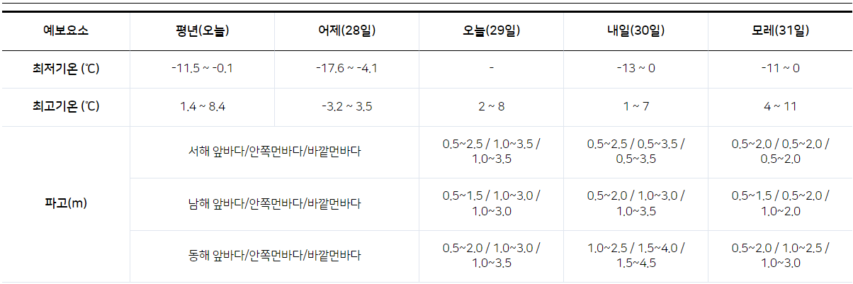  [날씨] 2023년 1월 29일 날씨 및 30일,31일 날씨 미리보기