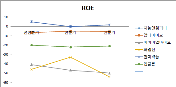미국 암학회 대장주 6종목 ROE 비교분석 차트