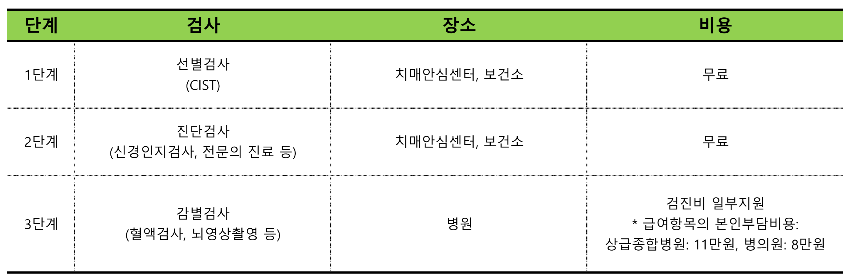 치매조기진단, 치매검사