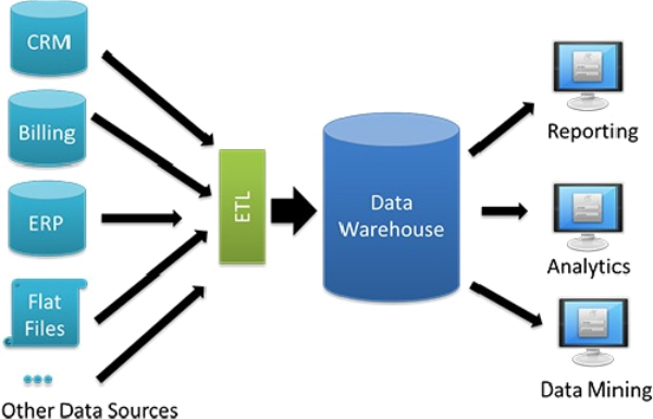  Data Warehouse concept, 데이터 웨어하우스
