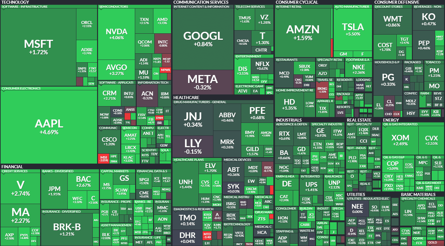 S&P500 MAP