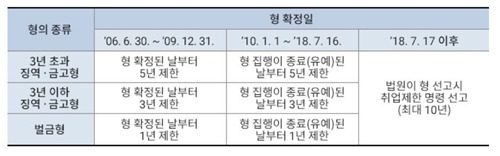성범죄자 취업제한 대상자 및 기간