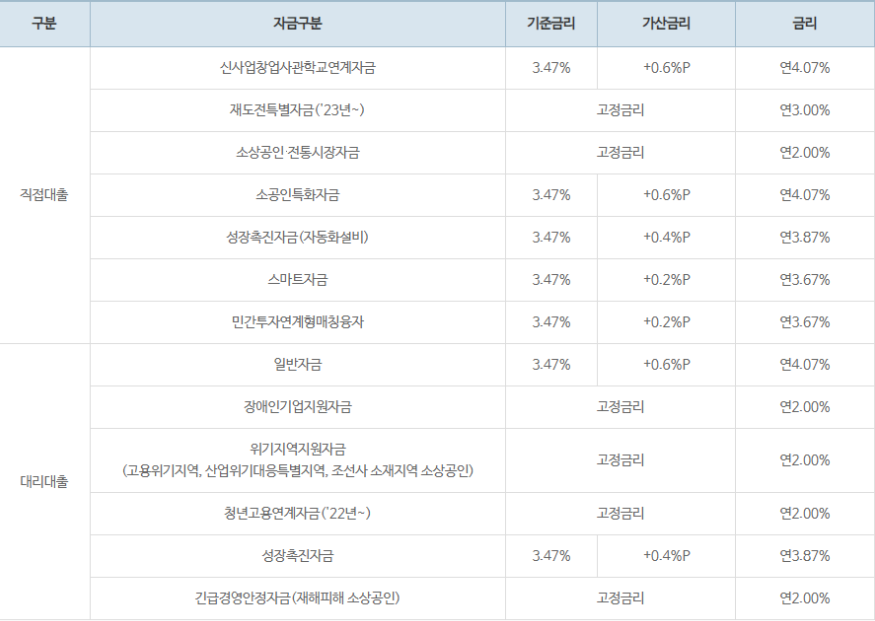  소상공인 정책 자금 3분기 대출 자격부터 신청 등의 모든 것!