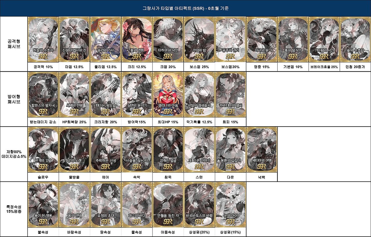  그랑사가 타입별 아티펙트 가이드