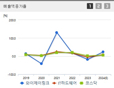 와이제이링크 주가 전망 매출액증가율 (1027)