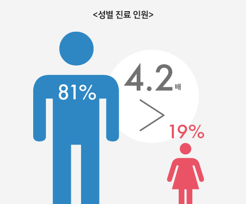 보건의료 분야에 활용되는 맞춤형 빅데이터 정보로 살펴본 연령별 주의 질환 (2)