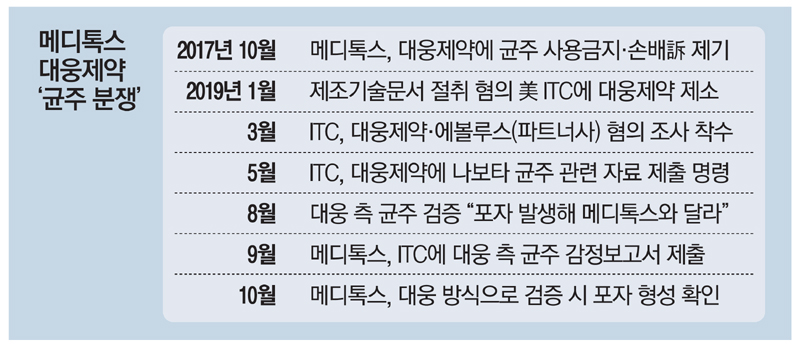  메디톡스, 대웅제약과의 소송 합의 후 상한가, 호이스타정, 아피셀테라퓨틱스, 한올바이오파마