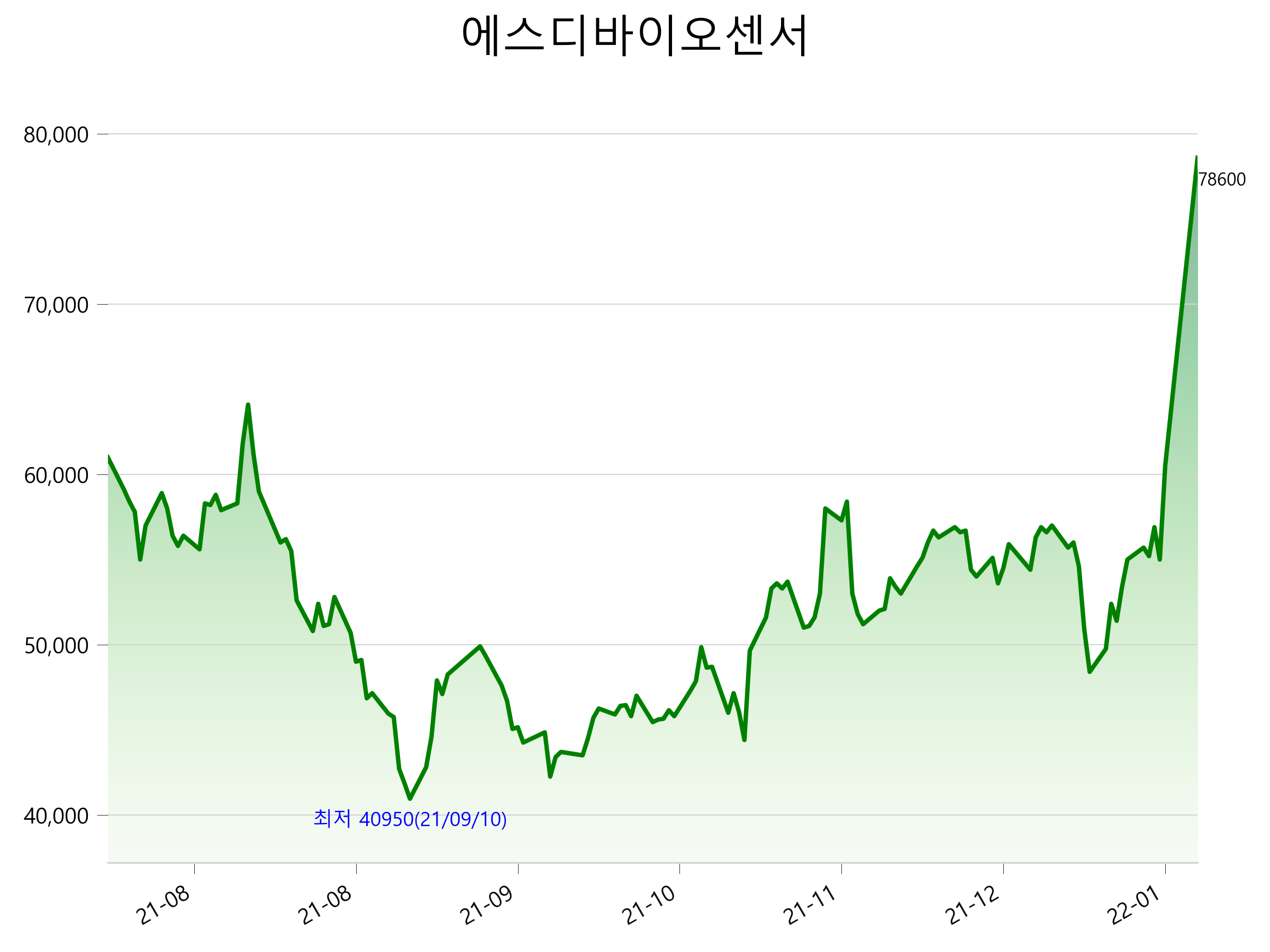  에스디바이오센서 주가 급등 이유