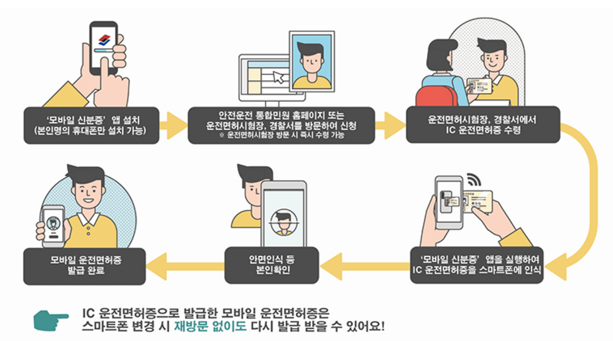 모바일운전면허증 발급방법