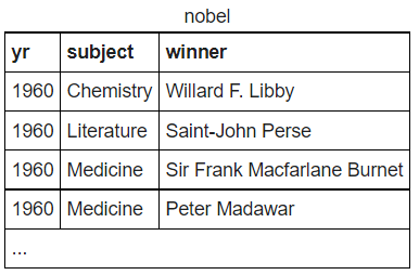  SQL Zoo 04 - SELECT from Nobel Tutorial
