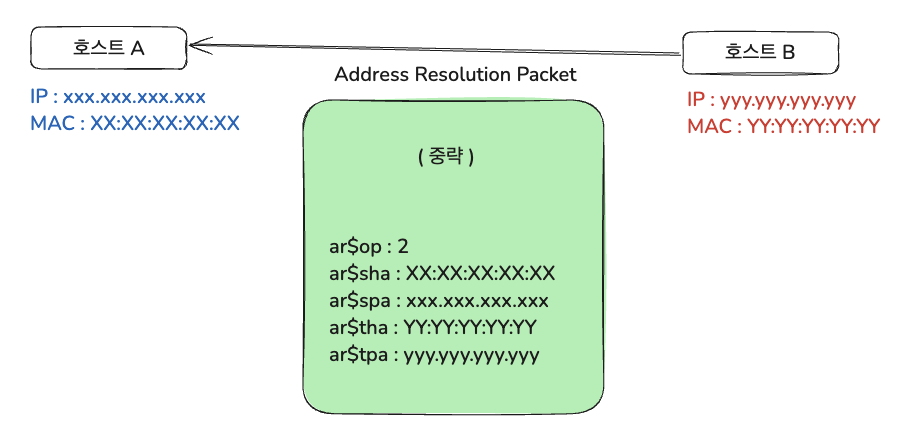[네트워크] ARP (Address Resolution Protocol) 이해하기