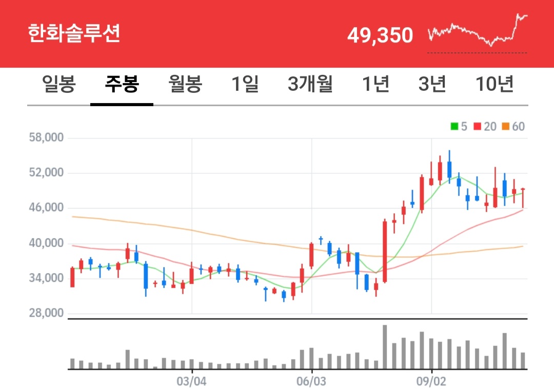 한화솔루션 주식 차트