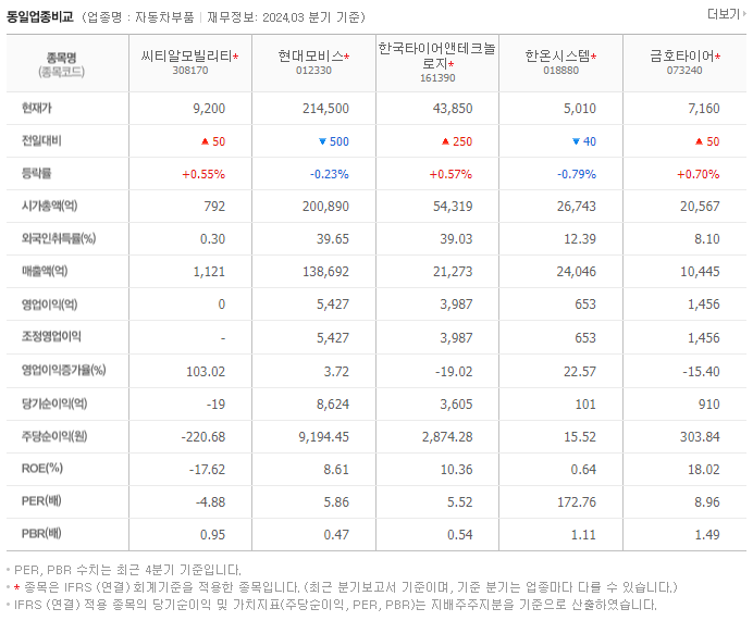 씨티알모빌리티_동종업비교자료