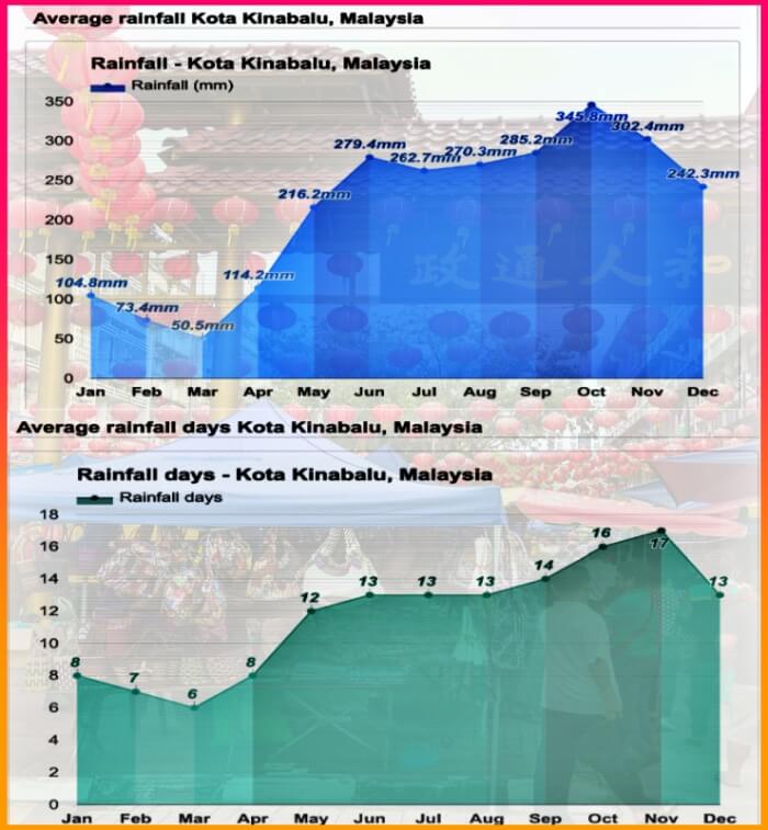 코타키나발루 우기건기 기간&#44; 여행적기