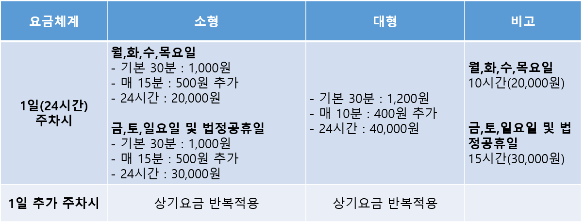 김포공항 주차요금