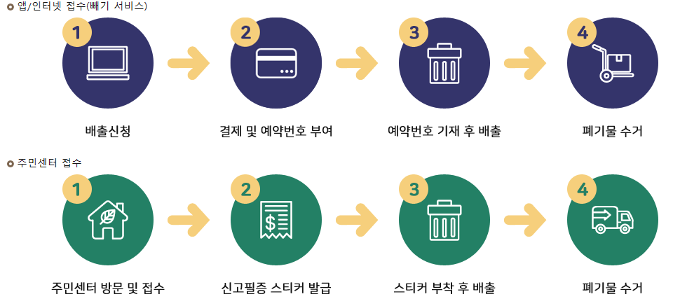 서울시 대형 폐기물 스티커 가격 및 구매방법과 배출방법 알아보기