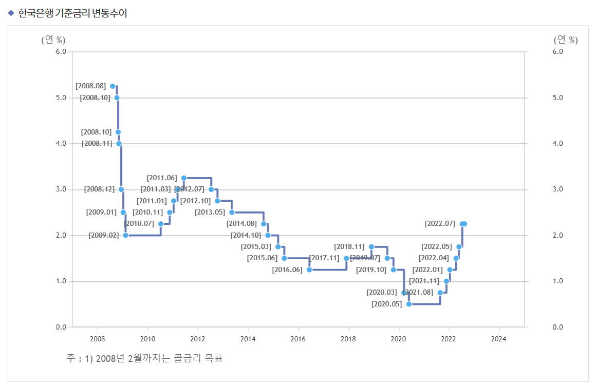 한국은행 기준금리 변화 그래프