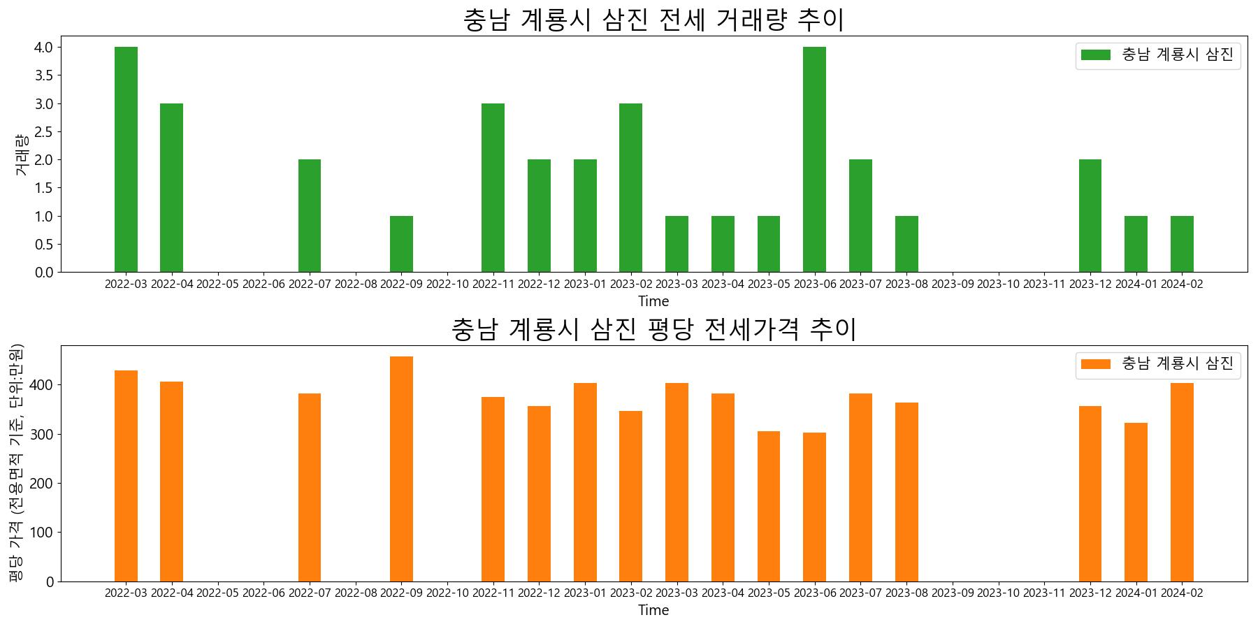 충남-계룡시-삼진-전세-거래량-및-전세가격-변동-추이