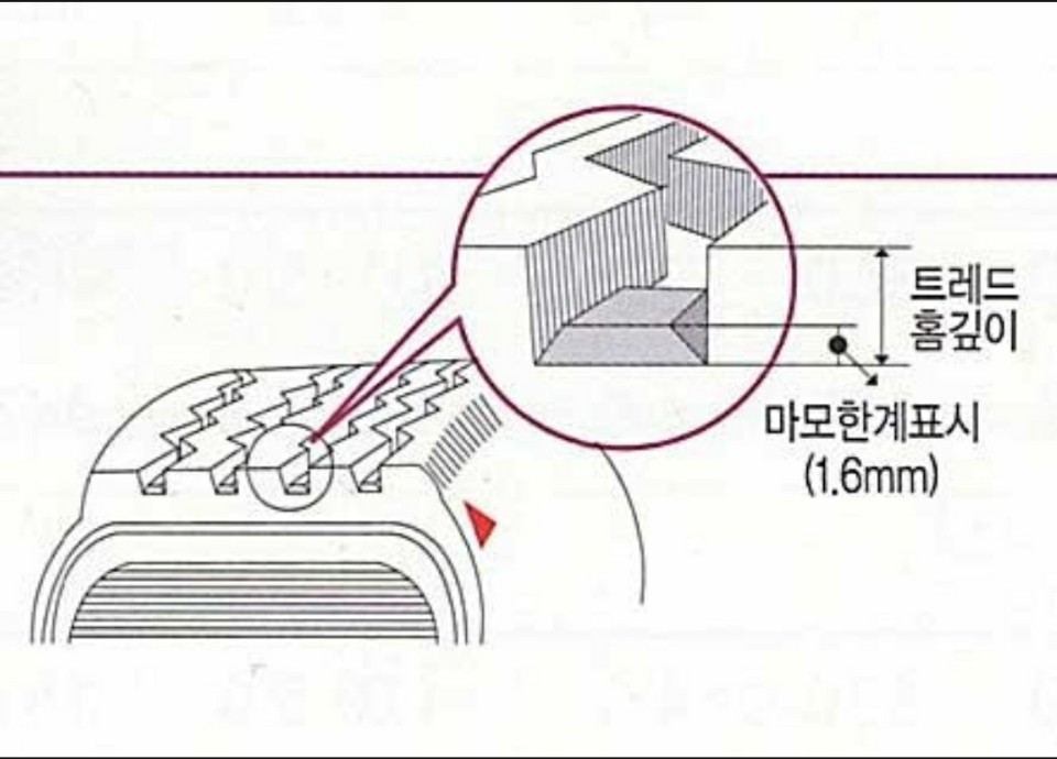  타이어 마모 한계선과 수명, 공기압(TPMS)의 정리