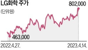 LG화학 주가