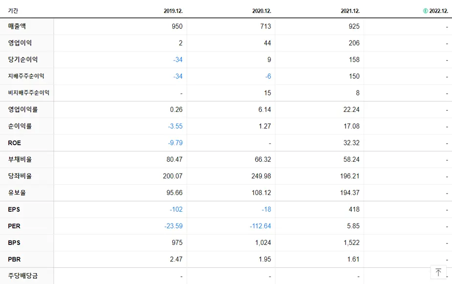소프트 연간 재무 제표