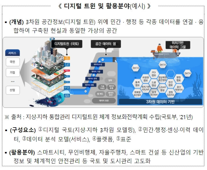  한국판 뉴딜 '디지털 트윈 사업' 본격화 [국토교통부]