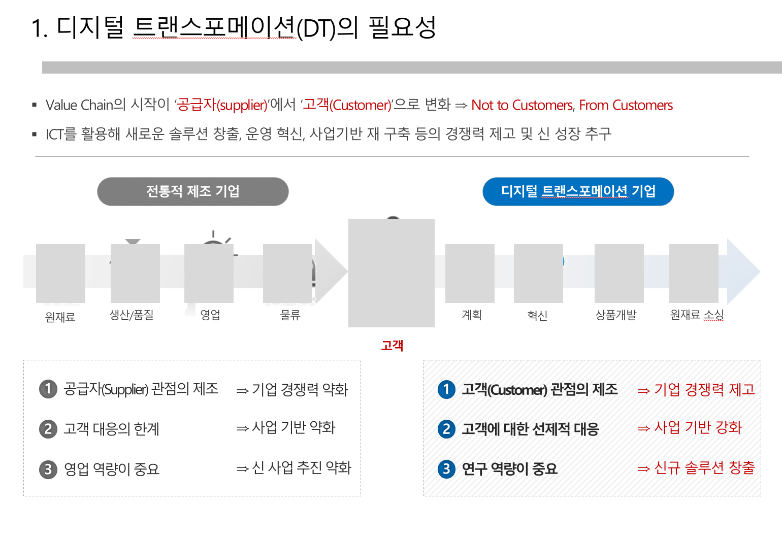 디지털트랜스포메이션 기획서 배경 작성하기4(PPT첨부)