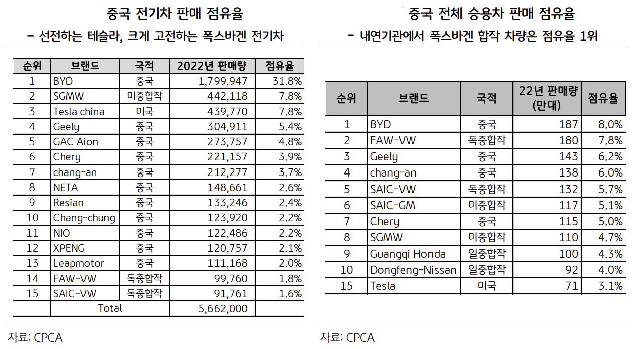 중국 전기차 판매 점유율