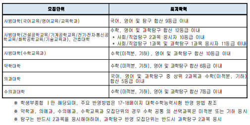 2024 충남대학교 수시경쟁률등급 최저입학시험 안내요약 16