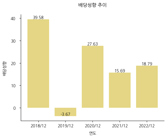 케이씨피드-배당성향-추이