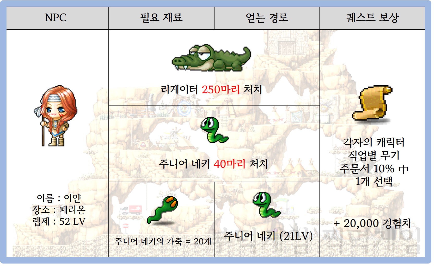 이얀퀘스트 악어 퇴치1 재료 및 보상 요약