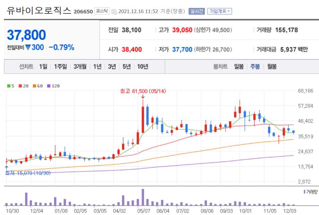 코로나치료제 관련주식 정리