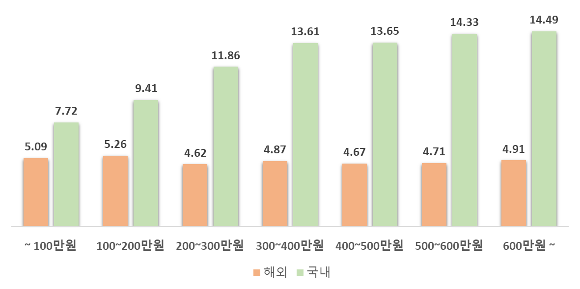 1인 평균 해외/국내 여행일수(소득별 비교)