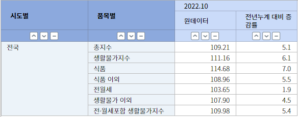 국가통계포털-2022-생활물가지수