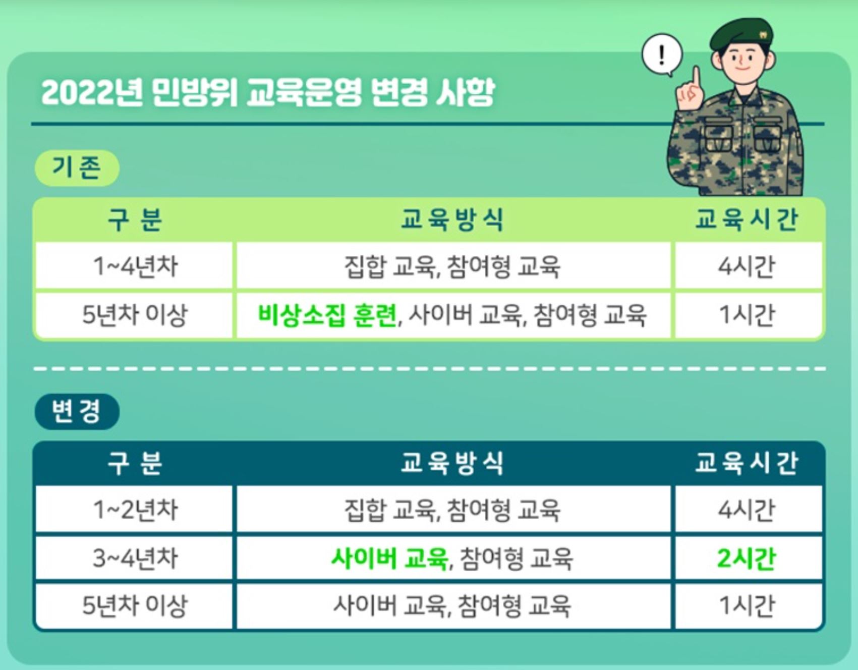  2022년 민방위 교육 이렇게 바뀝니다!