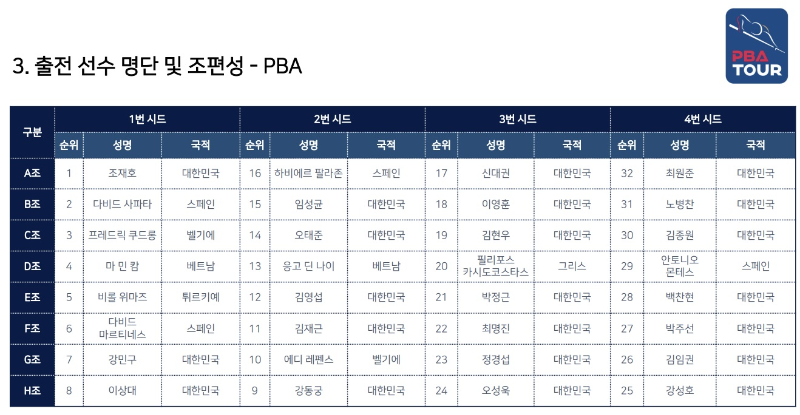 SK렌터카 PBA-LPBA 월드 챔피언십 2023 대회 - PBA 출전선수 명단