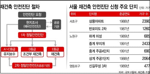 윤통 시대 부동산 정책... 재건축 최대 걸림돌 정밀안전진단 규제 완화될까