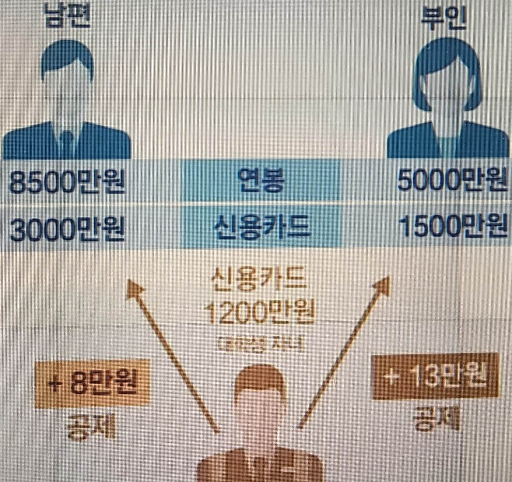 맞벌이 부부 부양가족 공제