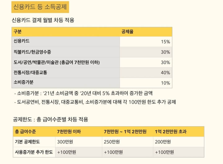 신용카드-소득공제-내용