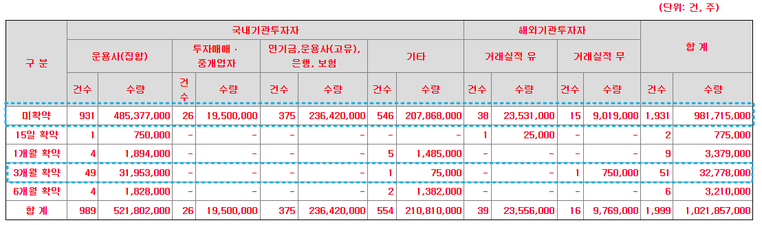 케이웨더 의무보유확약 내역(락업해제일)