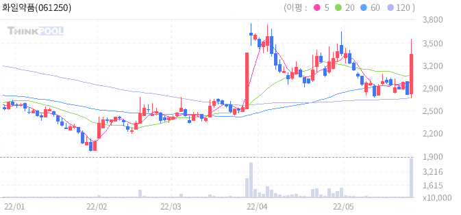 화일약품-주가전망-일봉차트