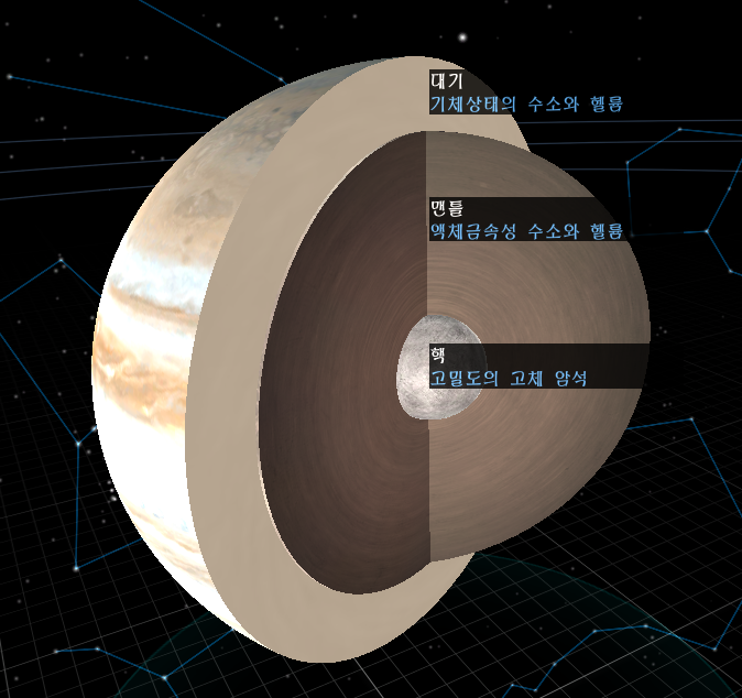 목성의 내부구조를 설명한 그림이다.