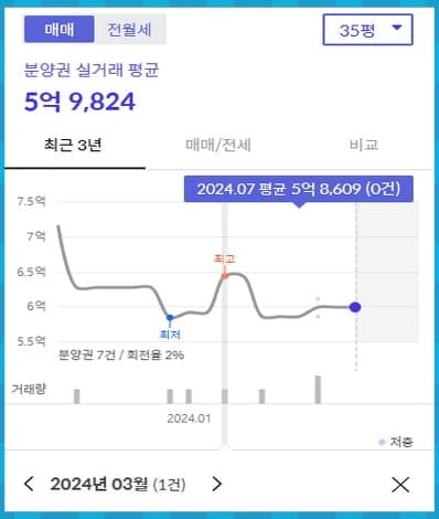 두류역 서한포레스트 분양권 실거래