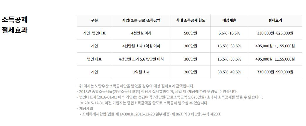 노란우산공제&#44;노란우산공제 소득공제&#44;노란우산공제 중도해지&#44;노란우산공제 혜택&#44;소득공제형채권&#44;브이펀드