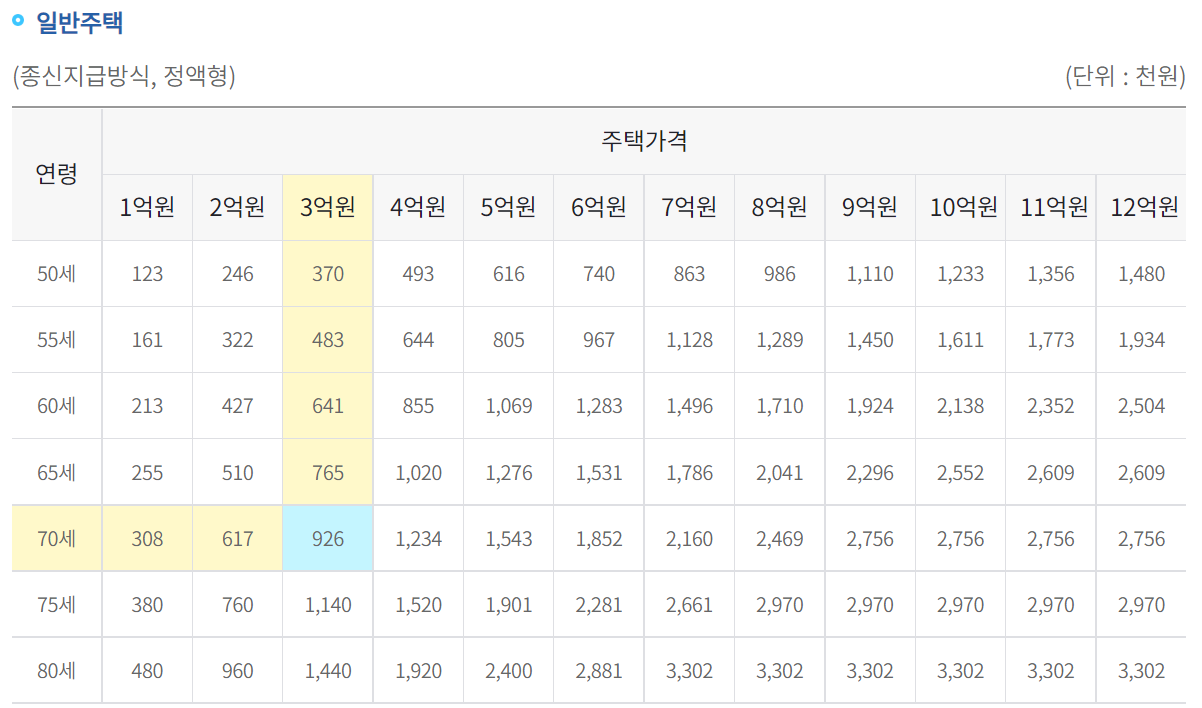 주택연금 지급방식에 따른 월 지급금 예시