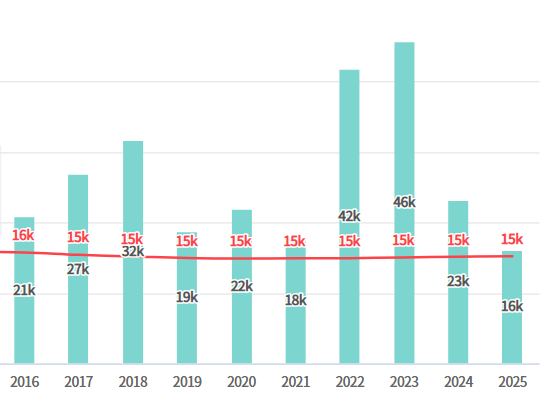 2016년부터-2025년까지-인천의-아파트-입주물량-그래프