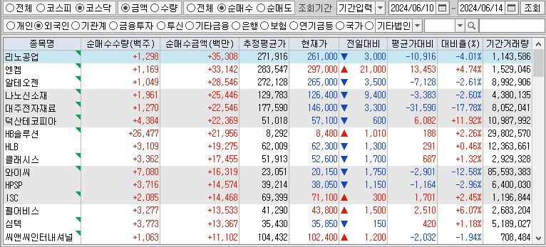 주간 코스닥 외국인 순매수